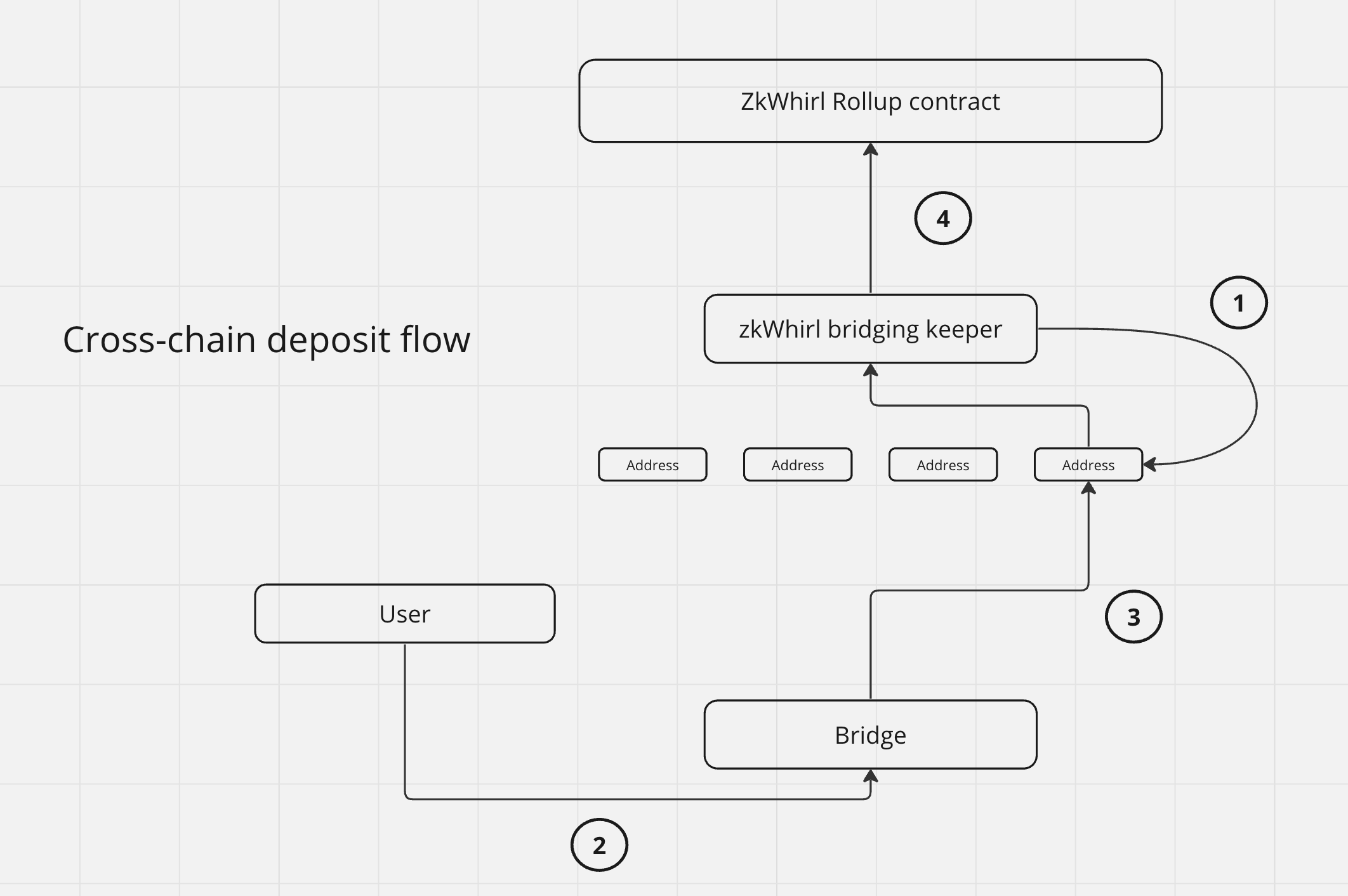 Cross-chain-deposit