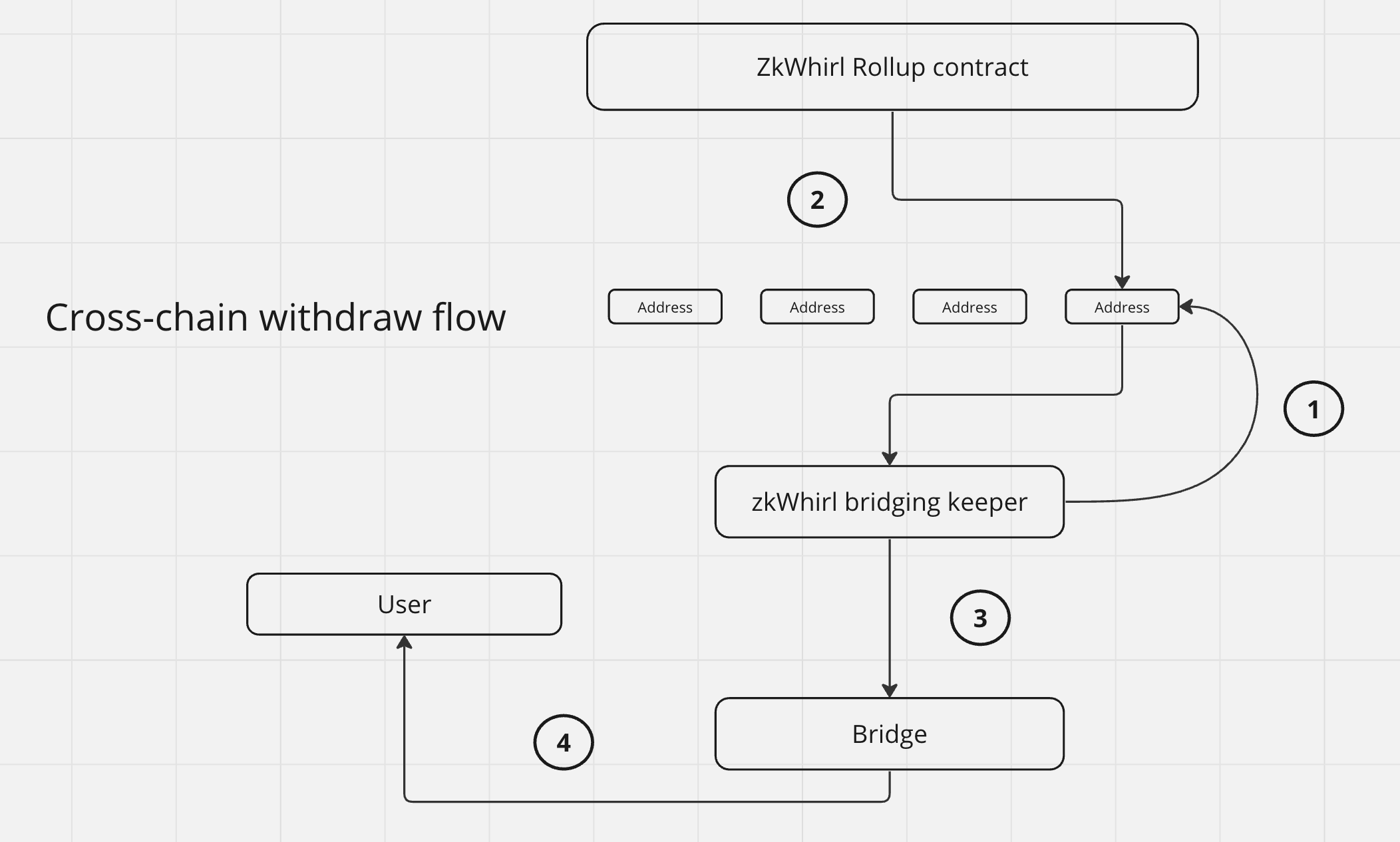 Cross-chain-witdrawals